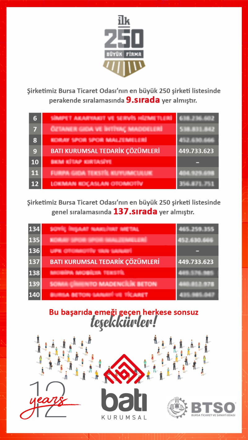 Şirketimiz BTSO'nun En büyük 250 şirketi listesinde perekande sıralamasnda 9. sırada yeralmıştır.